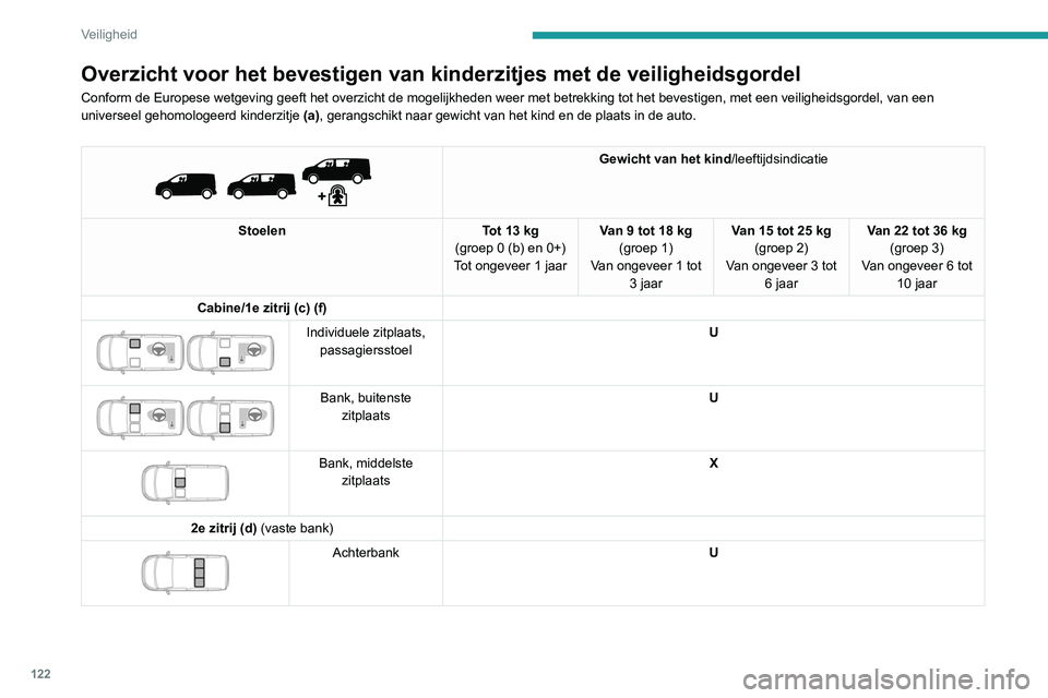 PEUGEOT EXPERT 2021 Instructieboekje (in Dutch) 122
Veiligheid
Overzicht voor het bevestigen van kinderzitjes met de veiligheidsgordel
Conform de Europese wetgeving geeft het overzicht de mogelijkheden weer \
met betrekking tot het bevestigen, met PEUGEOT EXPERT 2021 Instructieboekje (in Dutch) 122
Veiligheid
Overzicht voor het bevestigen van kinderzitjes met de veiligheidsgordel
Conform de Europese wetgeving geeft het overzicht de mogelijkheden weer \
met betrekking tot het bevestigen, met