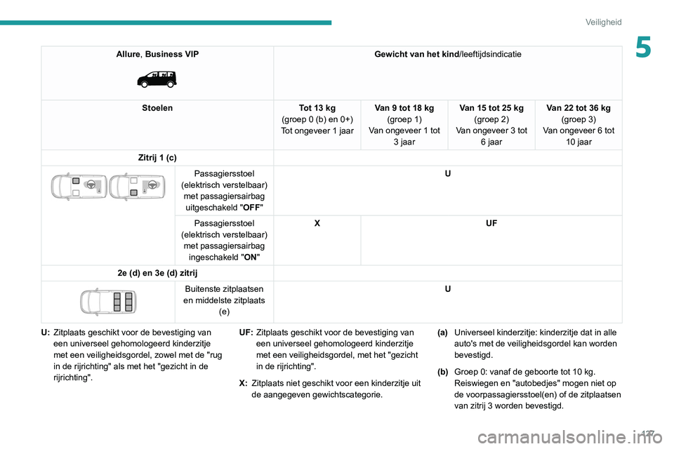 PEUGEOT EXPERT 2021 Instructieboekje (in Dutch) 127
Veiligheid
5Allure, Business VIP
Gewicht van het kind/leeftijdsindicatie
Stoelen Tot 13 kg
(groep
0 (b) en 0+)
Tot ongeveer 1 jaar Van 9 tot 18 kg
(groep 1)
Van ongeveer 1 tot 3 jaar Van 15 PEUGEOT EXPERT 2021 Instructieboekje (in Dutch) 127
Veiligheid
5Allure, Business VIP
Gewicht van het kind/leeftijdsindicatie
Stoelen Tot 13 kg
(groep
0 (b) en 0+)
Tot ongeveer 1 jaar Van 9 tot 18 kg
(groep 1)
Van ongeveer 1 tot 3 jaar Van 15