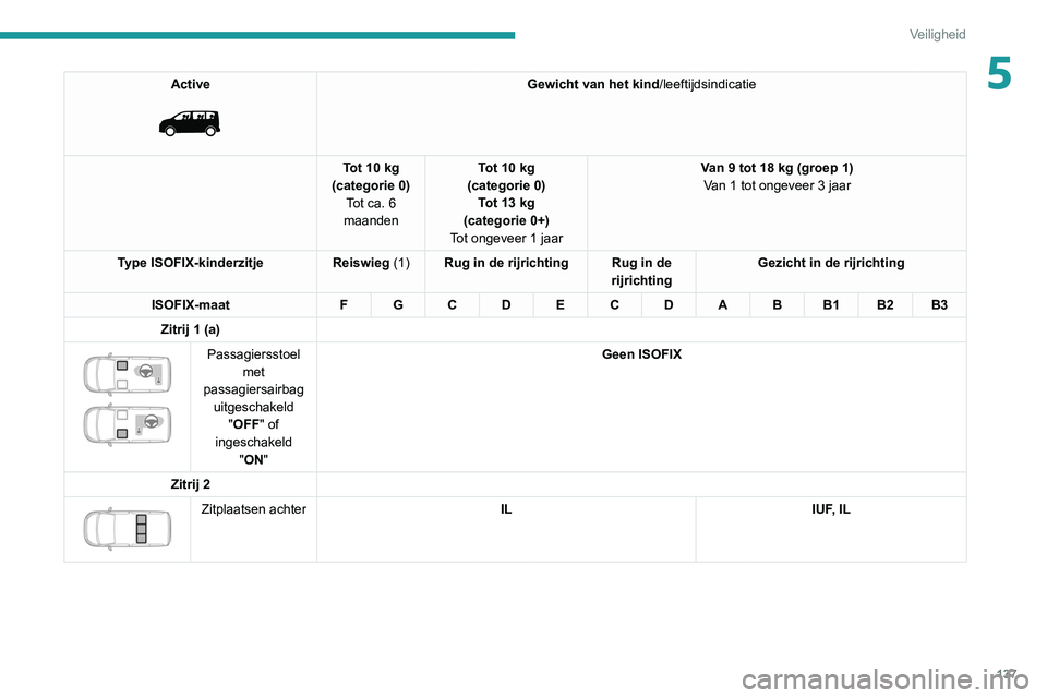 PEUGEOT EXPERT 2021 Instructieboekje (in Dutch) 137
Veiligheid
5Active
Gewicht van het kind/leeftijdsindicatie
Tot 10 kg
(categorie 0) Tot ca. 6
maanden Tot 10 kg
(categorie 0) Tot 13 kg
(categorie 0+)
Tot ongeveer 1 jaar Van 9 tot 18 kg (groe PEUGEOT EXPERT 2021 Instructieboekje (in Dutch) 137
Veiligheid
5Active
Gewicht van het kind/leeftijdsindicatie
Tot 10 kg
(categorie 0) Tot ca. 6
maanden Tot 10 kg
(categorie 0) Tot 13 kg
(categorie 0+)
Tot ongeveer 1 jaar Van 9 tot 18 kg (groe