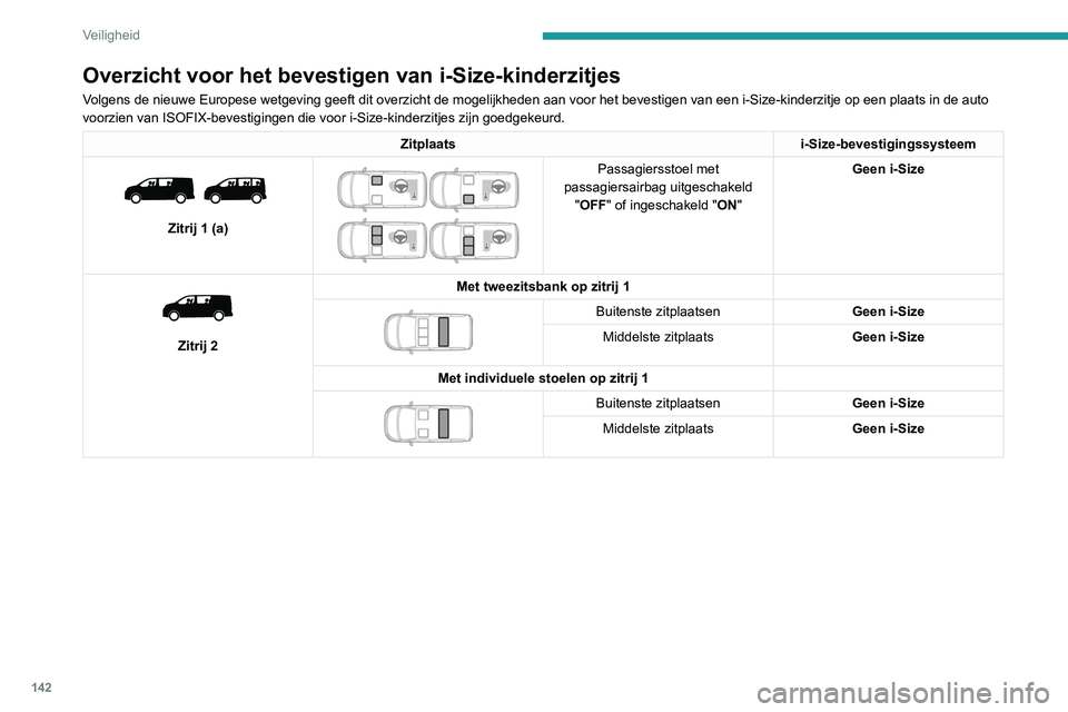 PEUGEOT EXPERT 2021 Instructieboekje (in Dutch) 142
Veiligheid
Overzicht voor het bevestigen van i-Size-kinderzitjes
Volgens de nieuwe Europese wetgeving geeft dit overzicht de mogelijkheden\
aan voor het bevestigen van een i-Size-kinderzitje op e PEUGEOT EXPERT 2021 Instructieboekje (in Dutch) 142
Veiligheid
Overzicht voor het bevestigen van i-Size-kinderzitjes
Volgens de nieuwe Europese wetgeving geeft dit overzicht de mogelijkheden\
aan voor het bevestigen van een i-Size-kinderzitje op e