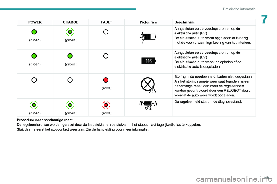 PEUGEOT EXPERT 2021  Instructieboekje (in Dutch) 199
Praktische informatie
7POWERCHARGE FAULT PictogramBeschrijving 
 
(groen)
 
 
(groen)
 
   
 
Aangesloten op de voedingsbron en op de 
elektrische auto (EV)
De elektrische auto wordt opgeladen of 