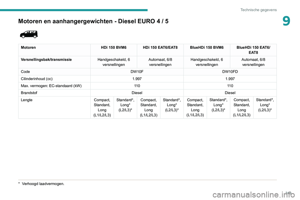 PEUGEOT EXPERT 2021 Instructieboekje (in Dutch) 243
Technische gegevens
9Motoren en aanhangergewichten - Diesel EURO 4 / 5
* Verhoogd laadvermogen.
MotorenHDi 150 BVM6 HDi 150 EAT6/EAT8 BlueHDi 150 BVM6 BlueHDi 150 EAT6/
EAT8
Versnellingsbak/t PEUGEOT EXPERT 2021 Instructieboekje (in Dutch) 243
Technische gegevens
9Motoren en aanhangergewichten - Diesel EURO 4 / 5
* Verhoogd laadvermogen.
MotorenHDi 150 BVM6 HDi 150 EAT6/EAT8 BlueHDi 150 BVM6 BlueHDi 150 EAT6/
EAT8
Versnellingsbak/t