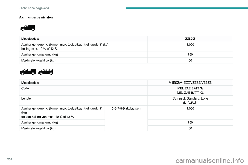 PEUGEOT EXPERT 2021 Instructieboekje (in Dutch) 250
Technische gegevens
Aanhangergewichten
Modelcodes:ZZKXZ
Aanhanger geremd (binnen max. toelaatbaar treingewicht) (kg)
helling max. 10 % of 12 % 1.000
Aanhanger ongeremd (kg) 750
Maximale kogeldr PEUGEOT EXPERT 2021 Instructieboekje (in Dutch) 250
Technische gegevens
Aanhangergewichten
Modelcodes:ZZKXZ
Aanhanger geremd (binnen max. toelaatbaar treingewicht) (kg)
helling max. 10 % of 12 % 1.000
Aanhanger ongeremd (kg) 750
Maximale kogeldr