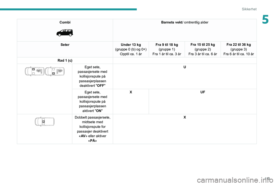 PEUGEOT EXPERT 2021  Instruksjoner for bruk (in Norwegian) 11 3
Sikkerhet
5Combi 
 
Barnets vekt/ omtrentlig alder
Seter Under 13 kg
(gruppe 0 (b) og 0+) Opptil ca. 1 år Fra 9 til 18 kg
(gruppe 1)
Fra
 
1 år til ca. 3 år Fra 15 til 25 kg
(gruppe 2)
Fra
  3