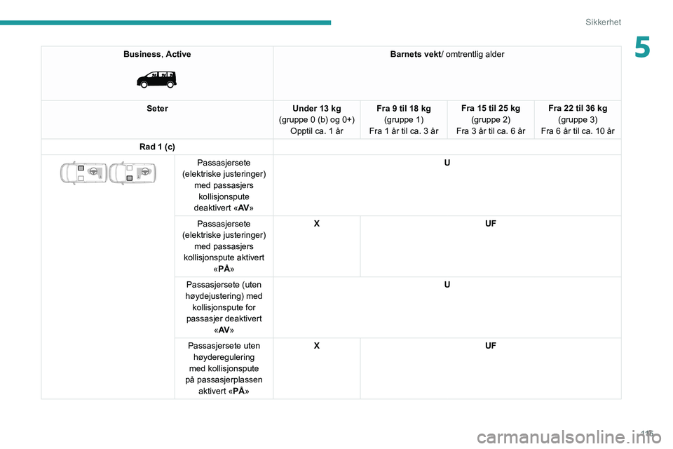PEUGEOT EXPERT 2021  Instruksjoner for bruk (in Norwegian) 11 5
Sikkerhet
5Business, Active 
 
Barnets vekt/ omtrentlig alder
Seter Under 13 kg
(gruppe 0 (b) og 0+) Opptil ca. 1 år Fra 9 til 18 kg
(gruppe 1)
Fra
 
1 år til ca. 3 år Fra 15 til 25 kg
(gruppe