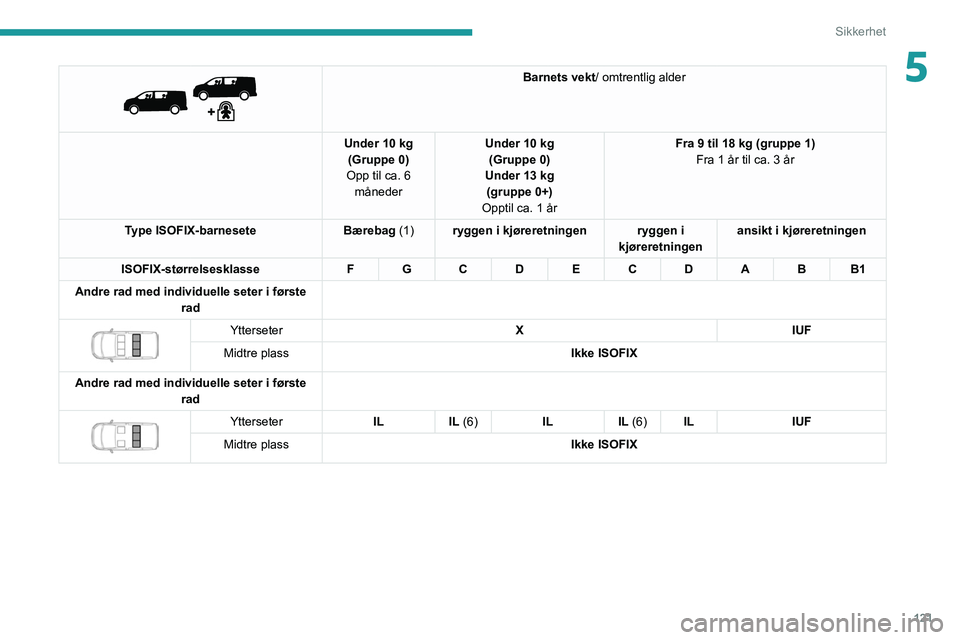 PEUGEOT EXPERT 2021  Instruksjoner for bruk (in Norwegian) 121
Sikkerhet
5 
 
Barnets vekt/ omtrentlig alder
Under 10 kg (Gruppe 0)
Opp til ca. 6  måneder Under 10 kg 
(Gruppe 0)
Under 13 kg (gruppe 0+)
Opptil ca. 1 år Fra 9 til 18 kg (gruppe 1)
Fra 1 år t