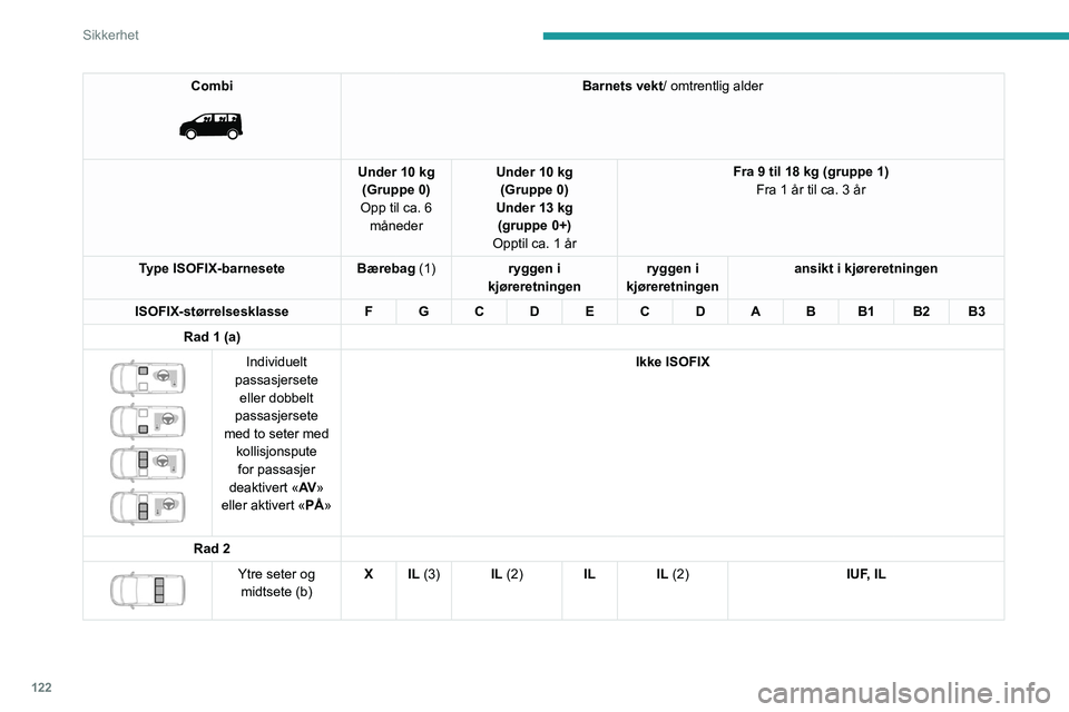 PEUGEOT EXPERT 2021  Instruksjoner for bruk (in Norwegian) 122
Sikkerhet
Combi 
 
Barnets vekt/ omtrentlig alder
Under 10 kg (Gruppe 0)
Opp til ca. 6  måneder Under 10 kg 
(Gruppe 0)
Under 13 kg (gruppe 0+)
Opptil ca. 1 år Fra 9 til 18 kg (gruppe 1)
Fra 1 
