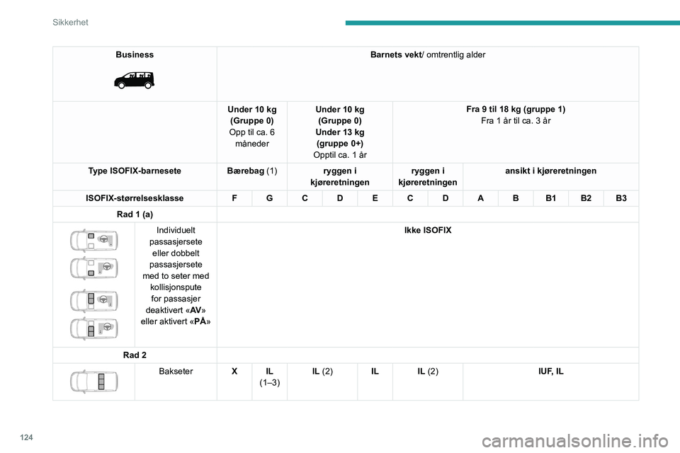 PEUGEOT EXPERT 2021  Instruksjoner for bruk (in Norwegian) 124
Sikkerhet
Business 
 
Barnets vekt/ omtrentlig alder
Under 10 kg (Gruppe 0)
Opp til ca. 6  måneder Under 10 kg 
(Gruppe 0)
Under 13 kg (gruppe 0+)
Opptil ca. 1 år Fra 9 til 18 kg (gruppe 1)
Fra 
