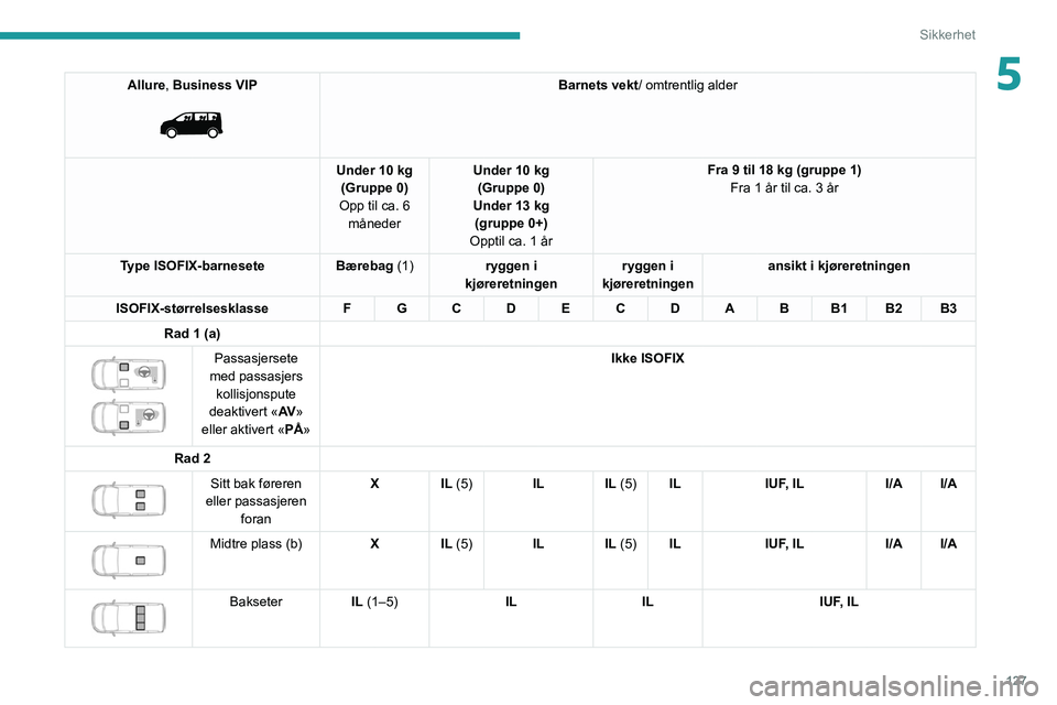 PEUGEOT EXPERT 2021  Instruksjoner for bruk (in Norwegian) 127
Sikkerhet
5Allure, Business VIP 
 
Barnets vekt/ omtrentlig alder
Under 10 kg (Gruppe 0)
Opp til ca. 6  måneder Under 10 kg 
(Gruppe 0)
Under 13 kg (gruppe 0+)
Opptil ca. 1 år Fra 9 til 18 kg (g