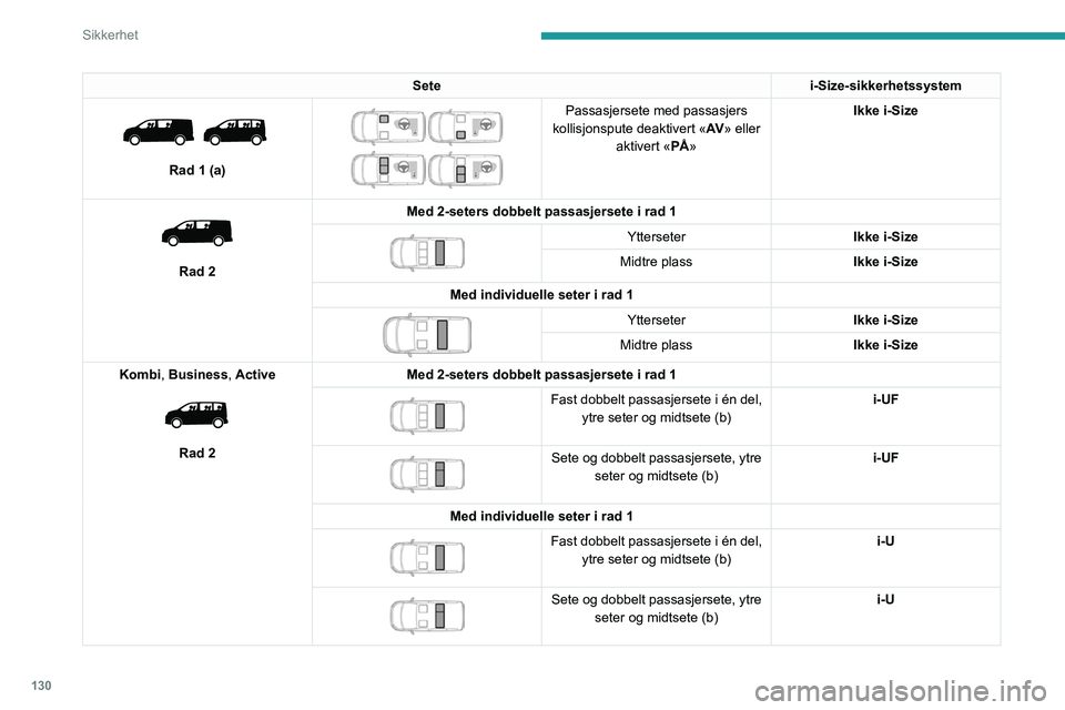 PEUGEOT EXPERT 2021 Instruksjoner for bruk (in Norwegian) 130
Sikkerhet
Manuell barnesikring
Mekanisk system som gjør det umulig å
åpne skyvedøren på siden ved hjelp av den
innvendige betjeningen.
Setei-Size-sikkerhetssystem
Rad 1 (a)
Passasj PEUGEOT EXPERT 2021 Instruksjoner for bruk (in Norwegian) 130
Sikkerhet
Manuell barnesikring
Mekanisk system som gjør det umulig å
åpne skyvedøren på siden ved hjelp av den
innvendige betjeningen.
Setei-Size-sikkerhetssystem
Rad 1 (a)
Passasj