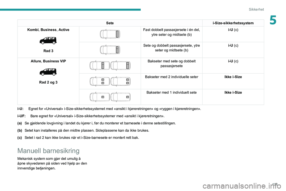 PEUGEOT EXPERT 2021 Instruksjoner for bruk (in Norwegian) 131
Sikkerhet
5Setei-Size-sikkerhetssystem
Kombi, Business, Active
Rad 3
Fast dobbelt passasjersete i én del, ytre seter og midtsete (b) i-U (c)
Sete og dobbelt passasjersete, ytre
sete PEUGEOT EXPERT 2021 Instruksjoner for bruk (in Norwegian) 131
Sikkerhet
5Setei-Size-sikkerhetssystem
Kombi, Business, Active
Rad 3
Fast dobbelt passasjersete i én del, ytre seter og midtsete (b) i-U (c)
Sete og dobbelt passasjersete, ytre
sete