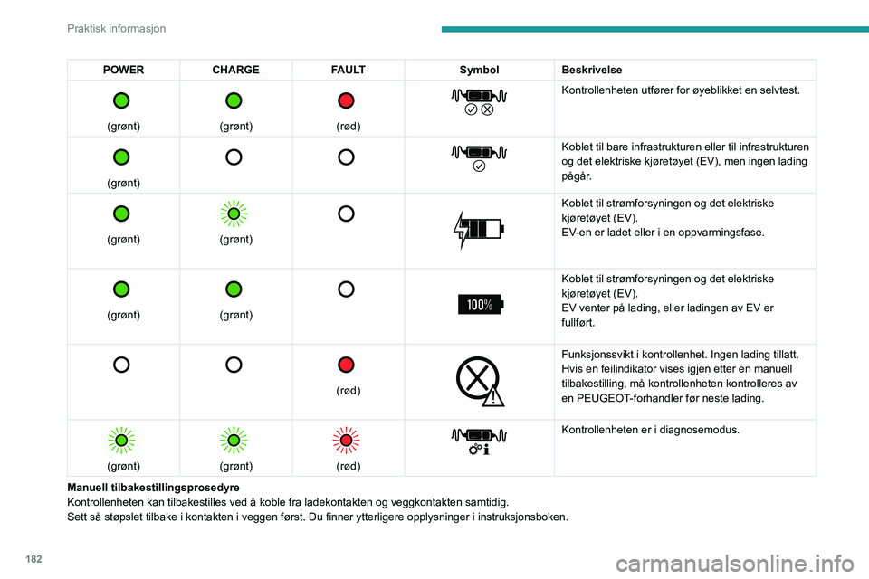 PEUGEOT EXPERT 2021 Instruksjoner for bruk (in Norwegian) 182
Praktisk informasjon
Økt ladeeffekt, modus 3
Enhet for økt ladeeffekt (Wallbox)
(Økt ladeeffekt – enfaset eller trefaset vekselstrøm (AC))
Avhengig av versjon, i modus 3 med en enhet fo PEUGEOT EXPERT 2021 Instruksjoner for bruk (in Norwegian) 182
Praktisk informasjon
Økt ladeeffekt, modus 3
Enhet for økt ladeeffekt (Wallbox)
(Økt ladeeffekt – enfaset eller trefaset vekselstrøm (AC))
Avhengig av versjon, i modus 3 med en enhet fo