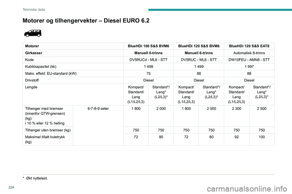 PEUGEOT EXPERT 2021 Instruksjoner for bruk (in Norwegian) 224
Tekniske data
Motorer og tilhengervekter – Diesel EURO 6.2
MotorerBlueHDi 100 S&S BVM6 BlueHDi 120 S&S BVM6 BlueHDi 120 S&S EAT8
Girkasser Manuell 6-trinnsManuell 6-trinnsAutomatisk 8-trinns
PEUGEOT EXPERT 2021 Instruksjoner for bruk (in Norwegian) 224
Tekniske data
Motorer og tilhengervekter – Diesel EURO 6.2
MotorerBlueHDi 100 S&S BVM6 BlueHDi 120 S&S BVM6 BlueHDi 120 S&S EAT8
Girkasser Manuell 6-trinnsManuell 6-trinnsAutomatisk 8-trinns