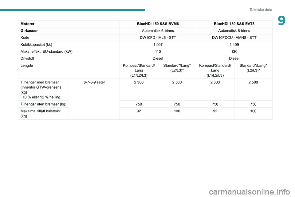 PEUGEOT EXPERT 2021 Instruksjoner for bruk (in Norwegian) 225
Tekniske data
9MotorerBlueHDi 150 S&S BVM6BlueHDi 180 S&S EAT8
Girkasser Automatisk 6-trinnsAutomatisk 8-trinns
Kode DW10FD - ML6 - STTDW10FDCU - AMN8 - STT
Kubikkapasitet (kk) 1 9971 499
Maks. ef PEUGEOT EXPERT 2021 Instruksjoner for bruk (in Norwegian) 225
Tekniske data
9MotorerBlueHDi 150 S&S BVM6BlueHDi 180 S&S EAT8
Girkasser Automatisk 6-trinnsAutomatisk 8-trinns
Kode DW10FD - ML6 - STTDW10FDCU - AMN8 - STT
Kubikkapasitet (kk) 1 9971 499
Maks. ef