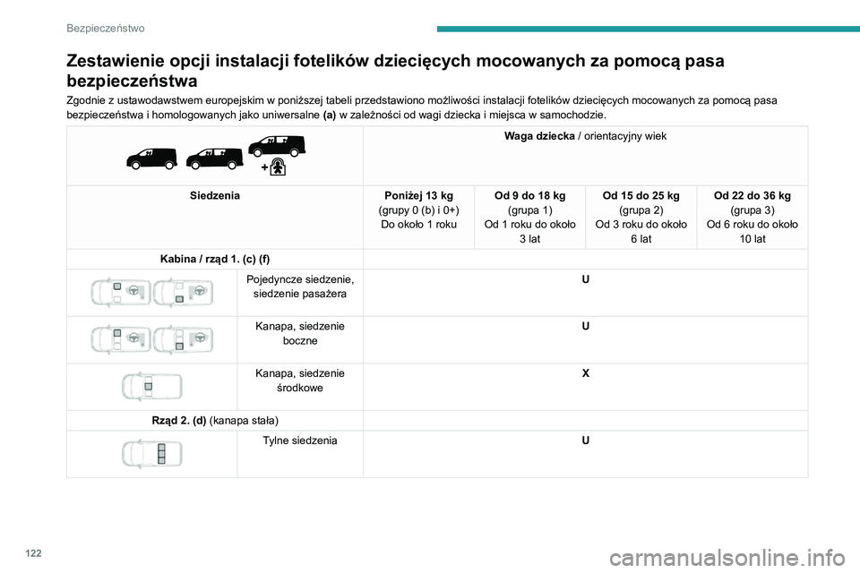 PEUGEOT EXPERT 2021 Instrukcja obsługi (in Polish) 122
Bezpieczeństwo
Zestawienie opcji instalacji fotelików dziecięcych mocowanych za pomocą pasa
bezpieczeństwa
Zgodnie z ustawodawstwem europejskim w poniższej tabeli przedstawiono możliwości PEUGEOT EXPERT 2021 Instrukcja obsługi (in Polish) 122
Bezpieczeństwo
Zestawienie opcji instalacji fotelików dziecięcych mocowanych za pomocą pasa
bezpieczeństwa
Zgodnie z ustawodawstwem europejskim w poniższej tabeli przedstawiono możliwości