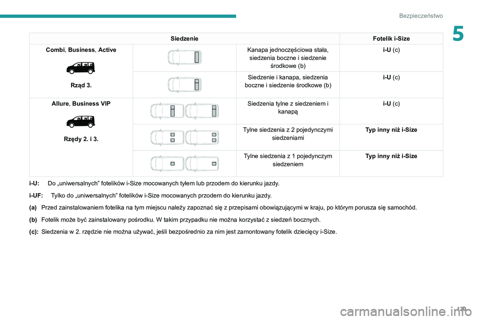 PEUGEOT EXPERT 2021 Instrukcja obsługi (in Polish) 139
Bezpieczeństwo
5SiedzenieFotelik i-Size
Combi, Business, Active
Rząd 3.
Kanapa jednoczęściowa stała, siedzenia boczne i siedzenie środkowe (b) i-U (c)
Siedzenie i kanapa, siedz PEUGEOT EXPERT 2021 Instrukcja obsługi (in Polish) 139
Bezpieczeństwo
5SiedzenieFotelik i-Size
Combi, Business, Active
Rząd 3.
Kanapa jednoczęściowa stała, siedzenia boczne i siedzenie środkowe (b) i-U (c)
Siedzenie i kanapa, siedz