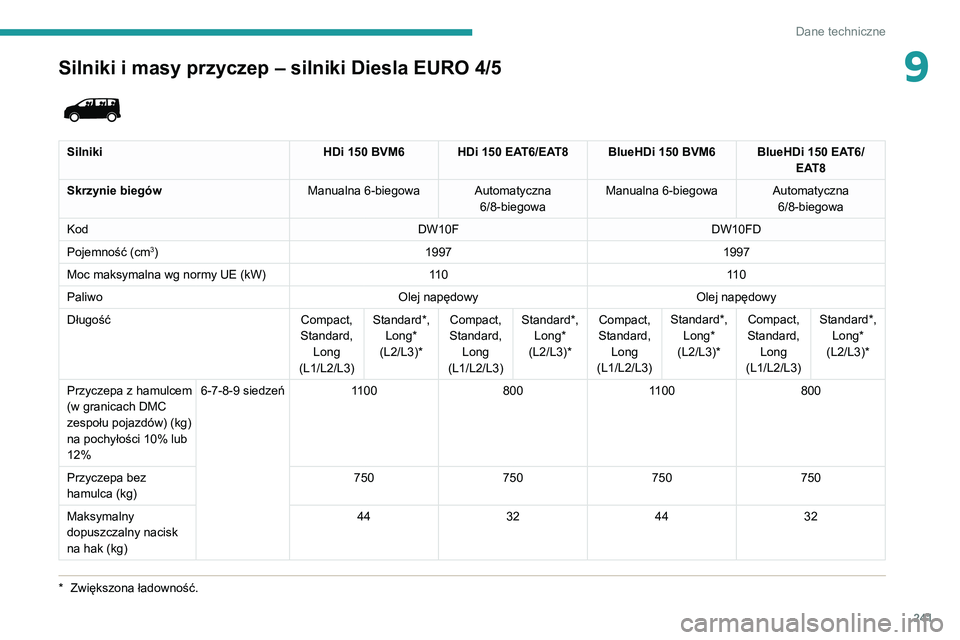 PEUGEOT EXPERT 2021  Instrukcja obsługi (in Polish) 241
Dane techniczne
9Silniki i masy przyczep – silniki Diesla EURO 4/5
*  Zwiększona ładowność.
 
 
Silniki HDi 150 BVM6HDi 150 EAT6/EAT8 BlueHDi 150 BVM6BlueHDi 150 EAT6/
EAT8
Skrzynie biegów 