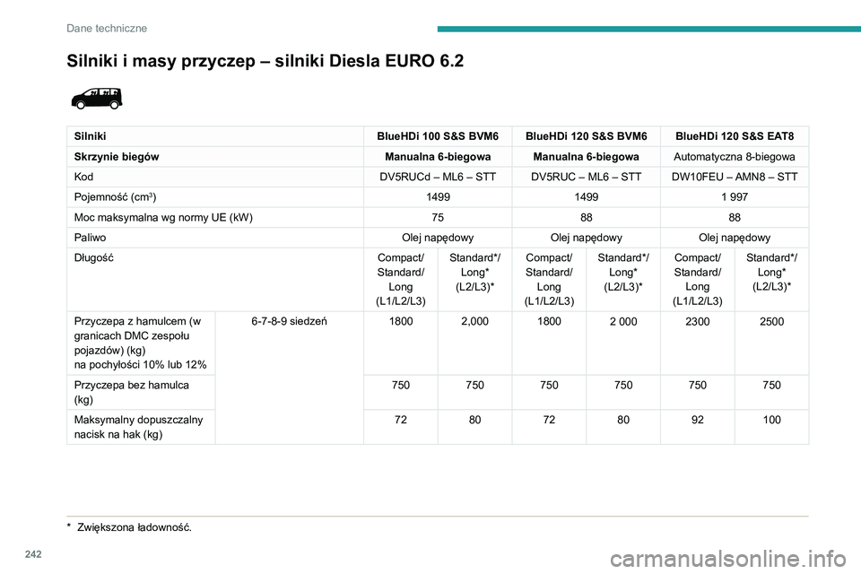 PEUGEOT EXPERT 2021  Instrukcja obsługi (in Polish) 242
Dane techniczne
Silniki i masy przyczep – silniki Diesla EURO 6.2 
 
SilnikiBlueHDi 100 S&S BVM6BlueHDi 120 S&S BVM6 BlueHDi 120 S&S EAT8
Skrzynie biegów Manualna 6-biegowaManualna 6-biegowaAut