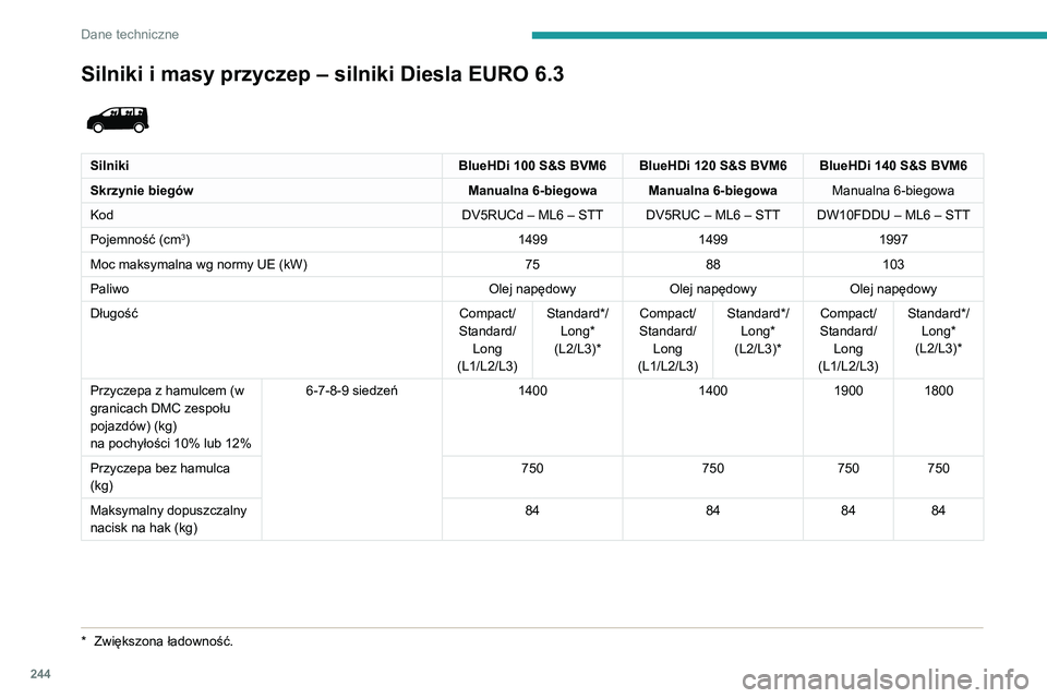 PEUGEOT EXPERT 2021  Instrukcja obsługi (in Polish) 244
Dane techniczne
Silniki i masy przyczep – silniki Diesla EURO 6.3 
 
SilnikiBlueHDi 100 S&S BVM6BlueHDi 120 S&S BVM6BlueHDi 140 S&S BVM6
Skrzynie biegów Manualna 6-biegowaManualna 6-biegowa Man