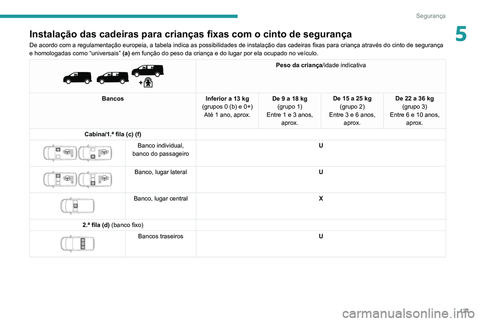 PEUGEOT EXPERT 2021 Manual de utilização (in Portuguese) 121
Segurança
5Instalação das cadeiras para crianças fixas com o cinto de segurança
De acordo com a regulamentação europeia, a tabela indica as possibilidades de instalação das cadeiras fixas PEUGEOT EXPERT 2021 Manual de utilização (in Portuguese) 121
Segurança
5Instalação das cadeiras para crianças fixas com o cinto de segurança
De acordo com a regulamentação europeia, a tabela indica as possibilidades de instalação das cadeiras fixas