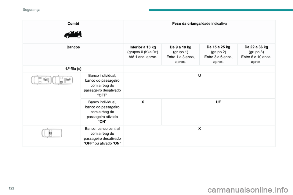 PEUGEOT EXPERT 2021 Manual de utilização (in Portuguese) 122
Segurança
Combi
Peso da criança/idade indicativa
Bancos Inferior a 13 kg
(grupos 0 (b) e 0+) Até 1 ano, aprox. De 9 a 18 kg
(grupo 1)
Entre
1 e 3 anos,
aprox. De 15 a 25 kg
(grupo 2)
Entr PEUGEOT EXPERT 2021 Manual de utilização (in Portuguese) 122
Segurança
Combi
Peso da criança/idade indicativa
Bancos Inferior a 13 kg
(grupos 0 (b) e 0+) Até 1 ano, aprox. De 9 a 18 kg
(grupo 1)
Entre
1 e 3 anos,
aprox. De 15 a 25 kg
(grupo 2)
Entr
