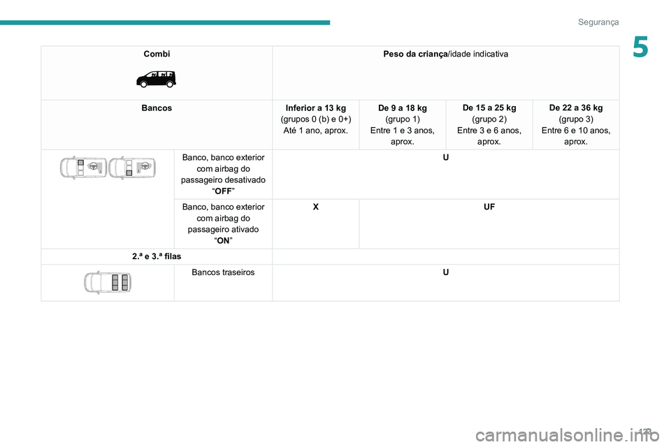 PEUGEOT EXPERT 2021 Manual de utilização (in Portuguese) 123
Segurança
5Combi
Peso da criança/idade indicativa
Bancos Inferior a 13 kg
(grupos 0 (b) e 0+) Até 1 ano, aprox. De 9 a 18 kg
(grupo 1)
Entre
1 e 3 anos,
aprox. De 15 a 25 kg
(grupo 2)
Ent PEUGEOT EXPERT 2021 Manual de utilização (in Portuguese) 123
Segurança
5Combi
Peso da criança/idade indicativa
Bancos Inferior a 13 kg
(grupos 0 (b) e 0+) Até 1 ano, aprox. De 9 a 18 kg
(grupo 1)
Entre
1 e 3 anos,
aprox. De 15 a 25 kg
(grupo 2)
Ent