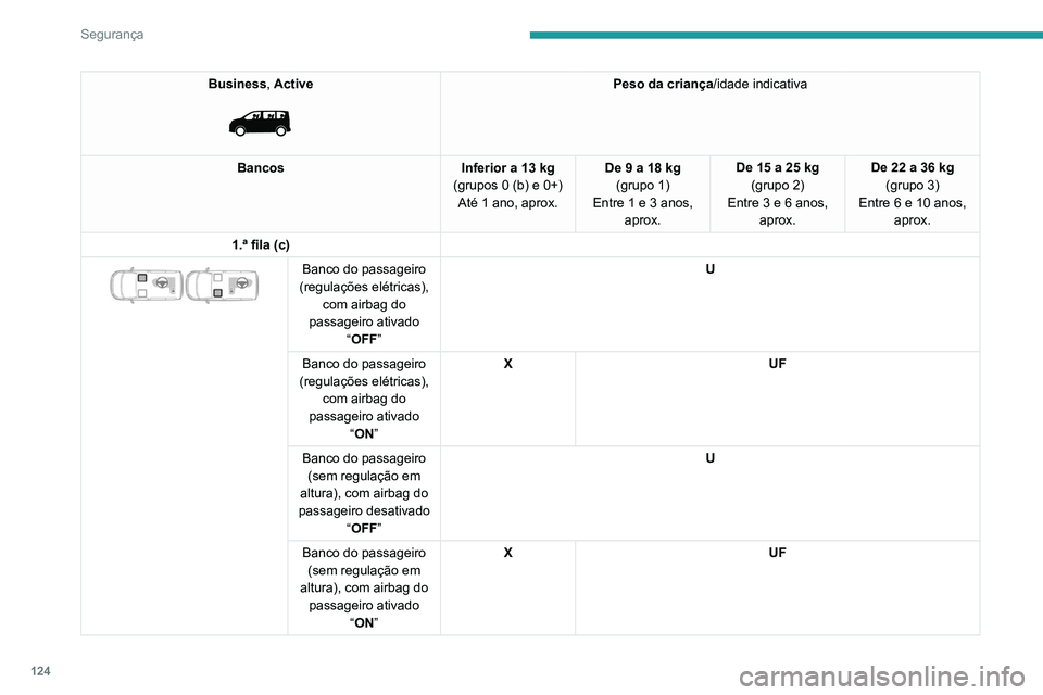 PEUGEOT EXPERT 2021 Manual de utilização (in Portuguese) 124
Segurança
Business, Active
Peso da criança/idade indicativa
Bancos Inferior a 13 kg
(grupos 0 (b) e 0+) Até 1 ano, aprox. De 9 a 18 kg
(grupo 1)
Entre
1 e 3 anos,
aprox. De 15 a 25 kg
(gr PEUGEOT EXPERT 2021 Manual de utilização (in Portuguese) 124
Segurança
Business, Active
Peso da criança/idade indicativa
Bancos Inferior a 13 kg
(grupos 0 (b) e 0+) Até 1 ano, aprox. De 9 a 18 kg
(grupo 1)
Entre
1 e 3 anos,
aprox. De 15 a 25 kg
(gr