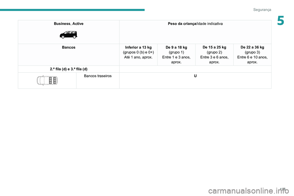 PEUGEOT EXPERT 2021 Manual de utilização (in Portuguese) 125
Segurança
5Business, Active
Peso da criança/idade indicativa
Bancos Inferior a 13 kg
(grupos 0 (b) e 0+) Até 1 ano, aprox. De 9 a 18 kg
(grupo 1)
Entre
1 e 3 anos,
aprox. De 15 a 25 kg
(g PEUGEOT EXPERT 2021 Manual de utilização (in Portuguese) 125
Segurança
5Business, Active
Peso da criança/idade indicativa
Bancos Inferior a 13 kg
(grupos 0 (b) e 0+) Até 1 ano, aprox. De 9 a 18 kg
(grupo 1)
Entre
1 e 3 anos,
aprox. De 15 a 25 kg
(g
