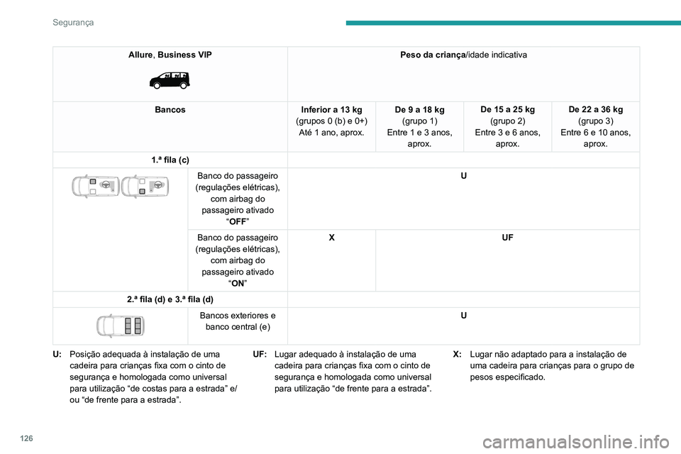 PEUGEOT EXPERT 2021 Manual de utilização (in Portuguese) 126
Segurança
Allure, Business VIP
Peso da criança/idade indicativa
Bancos Inferior a 13 kg
(grupos 0 (b) e 0+) Até 1 ano, aprox. De 9 a 18 kg
(grupo 1)
Entre
1 e 3 anos,
aprox. De 15 a 25 kg PEUGEOT EXPERT 2021 Manual de utilização (in Portuguese) 126
Segurança
Allure, Business VIP
Peso da criança/idade indicativa
Bancos Inferior a 13 kg
(grupos 0 (b) e 0+) Até 1 ano, aprox. De 9 a 18 kg
(grupo 1)
Entre
1 e 3 anos,
aprox. De 15 a 25 kg