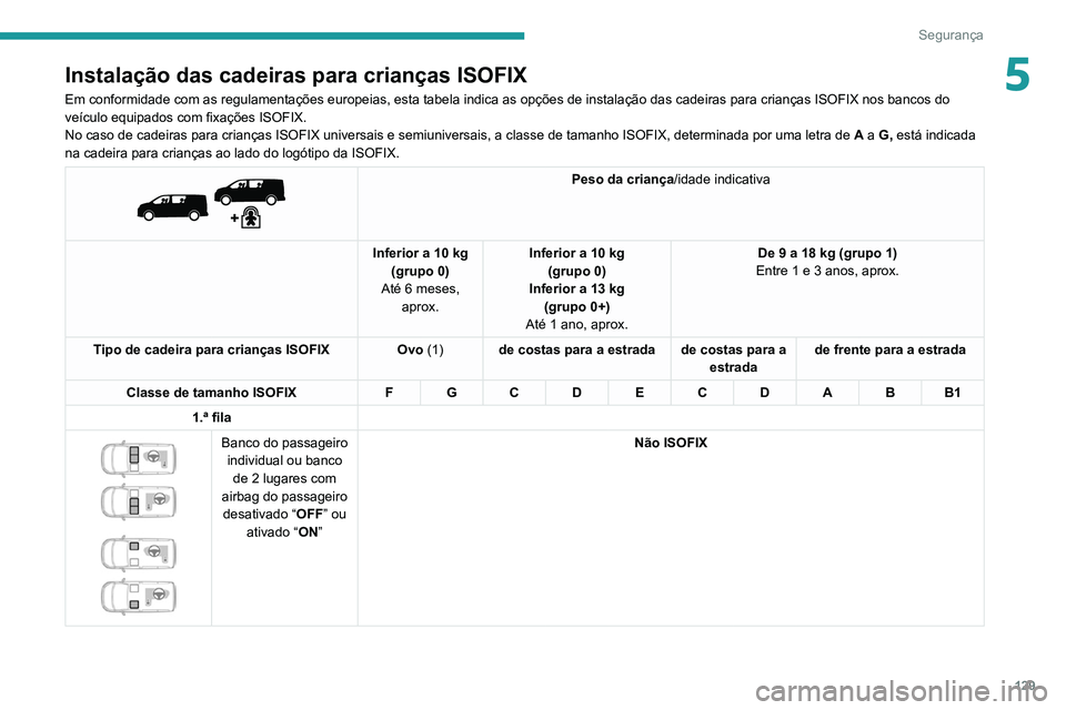 PEUGEOT EXPERT 2021 Manual de utilização (in Portuguese) 129
Segurança
5Instalação das cadeiras para crianças ISOFIX
Em conformidade com as regulamentações europeias, esta tabela indi\
ca as opções de instalação das cadeiras para crianças ISO\
FI PEUGEOT EXPERT 2021 Manual de utilização (in Portuguese) 129
Segurança
5Instalação das cadeiras para crianças ISOFIX
Em conformidade com as regulamentações europeias, esta tabela indi\
ca as opções de instalação das cadeiras para crianças ISO\
FI