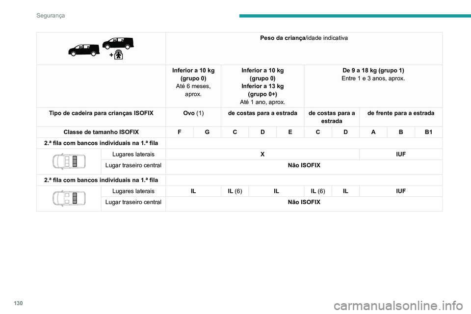 PEUGEOT EXPERT 2021 Manual de utilização (in Portuguese) 130
Segurança
Peso da criança/idade indicativa
Inferior a 10 kg (grupo 0)
Até 6 meses, aprox. Inferior a 10 kg
(grupo 0)
Inferior a 13 kg (grupo 0+)
Até 1 ano, aprox. De 9 a 18 kg (grupo 1)
PEUGEOT EXPERT 2021 Manual de utilização (in Portuguese) 130
Segurança
Peso da criança/idade indicativa
Inferior a 10 kg (grupo 0)
Até 6 meses, aprox. Inferior a 10 kg
(grupo 0)
Inferior a 13 kg (grupo 0+)
Até 1 ano, aprox. De 9 a 18 kg (grupo 1)