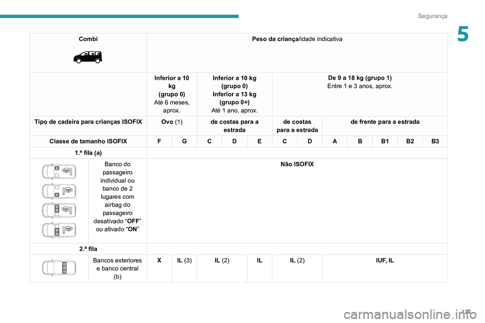 PEUGEOT EXPERT 2021 Manual de utilização (in Portuguese) 131
Segurança
5Combi
Peso da criança/idade indicativa
Inferior a 10 kg
(grupo 0)
Até 6 meses, aprox. Inferior a 10 kg
(grupo 0)
Inferior a 13 kg (grupo 0+)
Até 1 ano, aprox. De 9 a 18 kg (gr PEUGEOT EXPERT 2021 Manual de utilização (in Portuguese) 131
Segurança
5Combi
Peso da criança/idade indicativa
Inferior a 10 kg
(grupo 0)
Até 6 meses, aprox. Inferior a 10 kg
(grupo 0)
Inferior a 13 kg (grupo 0+)
Até 1 ano, aprox. De 9 a 18 kg (gr