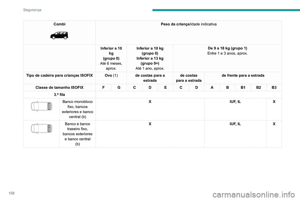 PEUGEOT EXPERT 2021 Manual de utilização (in Portuguese) 132
Segurança
Combi
Peso da criança/idade indicativa
Inferior a 10 kg
(grupo 0)
Até 6 meses, aprox. Inferior a 10 kg
(grupo 0)
Inferior a 13 kg (grupo 0+)
Até 1 ano, aprox. De 9 a 18 kg (gru PEUGEOT EXPERT 2021 Manual de utilização (in Portuguese) 132
Segurança
Combi
Peso da criança/idade indicativa
Inferior a 10 kg
(grupo 0)
Até 6 meses, aprox. Inferior a 10 kg
(grupo 0)
Inferior a 13 kg (grupo 0+)
Até 1 ano, aprox. De 9 a 18 kg (gru