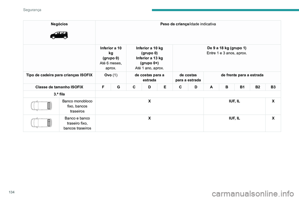 PEUGEOT EXPERT 2021 Manual de utilização (in Portuguese) 134
Segurança
Active
Peso da criança/idade indicativa
Inferior a 10 kg
(grupo 0)
Até 6 meses, aprox. Inferior a 10 kg
(grupo 0)
Inferior a 13 kg (grupo 0+)
Até 1 ano, aprox. De 9 a 18 kg (gr PEUGEOT EXPERT 2021 Manual de utilização (in Portuguese) 134
Segurança
Active
Peso da criança/idade indicativa
Inferior a 10 kg
(grupo 0)
Até 6 meses, aprox. Inferior a 10 kg
(grupo 0)
Inferior a 13 kg (grupo 0+)
Até 1 ano, aprox. De 9 a 18 kg (gr