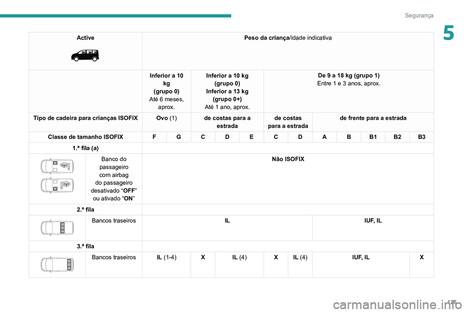 PEUGEOT EXPERT 2021 Manual de utilização (in Portuguese) 135
Segurança
5Active
Peso da criança/idade indicativa
Inferior a 10 kg
(grupo 0)
Até 6 meses, aprox. Inferior a 10 kg
(grupo 0)
Inferior a 13 kg (grupo 0+)
Até 1 ano, aprox. De 9 a 18 kg (g PEUGEOT EXPERT 2021 Manual de utilização (in Portuguese) 135
Segurança
5Active
Peso da criança/idade indicativa
Inferior a 10 kg
(grupo 0)
Até 6 meses, aprox. Inferior a 10 kg
(grupo 0)
Inferior a 13 kg (grupo 0+)
Até 1 ano, aprox. De 9 a 18 kg (g