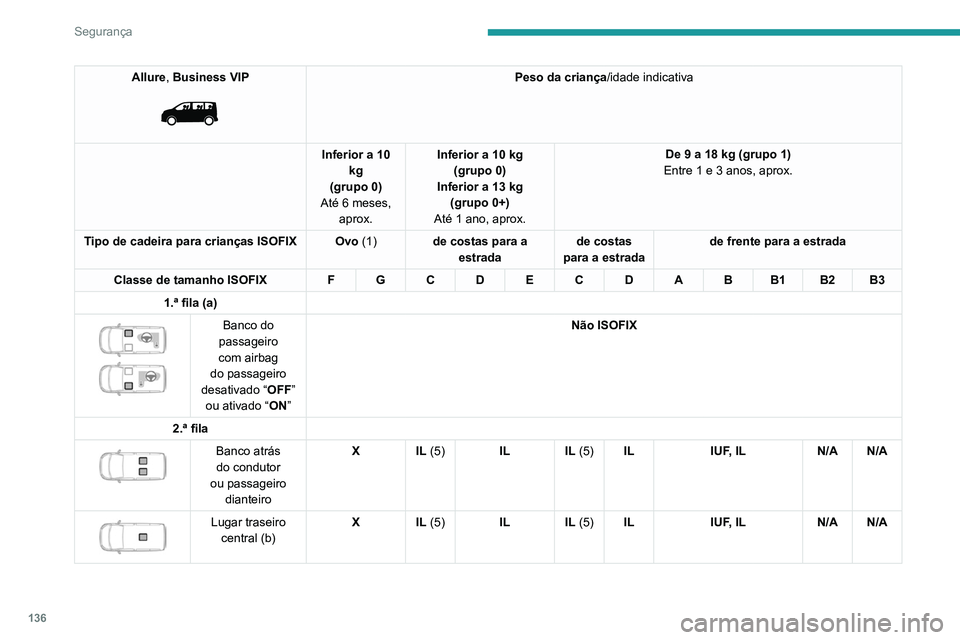 PEUGEOT EXPERT 2021 Manual de utilização (in Portuguese) 136
Segurança
Allure, Business VIP
Peso da criança/idade indicativa
Inferior a 10 kg
(grupo 0)
Até 6 meses, aprox. Inferior a 10 kg
(grupo 0)
Inferior a 13 kg (grupo 0+)
Até 1 ano, aprox. De PEUGEOT EXPERT 2021 Manual de utilização (in Portuguese) 136
Segurança
Allure, Business VIP
Peso da criança/idade indicativa
Inferior a 10 kg
(grupo 0)
Até 6 meses, aprox. Inferior a 10 kg
(grupo 0)
Inferior a 13 kg (grupo 0+)
Até 1 ano, aprox. De