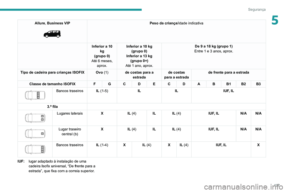 PEUGEOT EXPERT 2021 Manual de utilização (in Portuguese) 137
Segurança
5Allure, Business VIP
Peso da criança/idade indicativa
Inferior a 10 kg
(grupo 0)
Até 6 meses, aprox. Inferior a 10 kg
(grupo 0)
Inferior a 13 kg (grupo 0+)
Até 1 ano, aprox. D PEUGEOT EXPERT 2021 Manual de utilização (in Portuguese) 137
Segurança
5Allure, Business VIP
Peso da criança/idade indicativa
Inferior a 10 kg
(grupo 0)
Até 6 meses, aprox. Inferior a 10 kg
(grupo 0)
Inferior a 13 kg (grupo 0+)
Até 1 ano, aprox. D