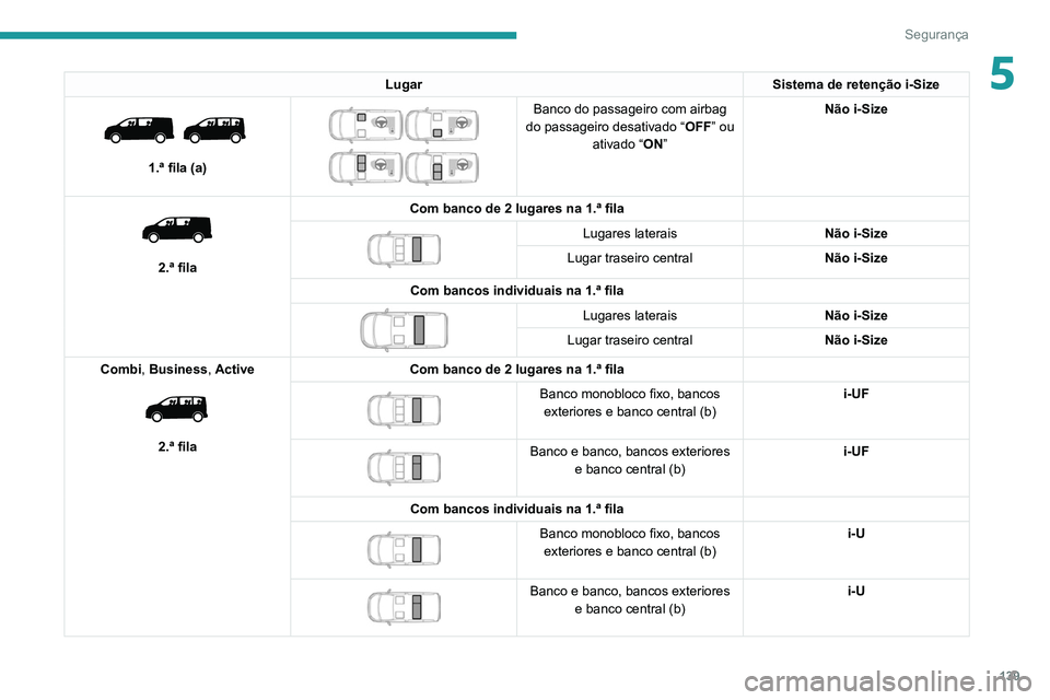 PEUGEOT EXPERT 2021 Manual de utilização (in Portuguese) 139
Segurança
5LugarSistema de retenção i-Size
1.ª fila (a)
Banco do passageiro com airbag
do passageiro desativado “ OFF” ou
ativado “ON” Não i-Size
2.ª fila Com banco de 2 PEUGEOT EXPERT 2021 Manual de utilização (in Portuguese) 139
Segurança
5LugarSistema de retenção i-Size
1.ª fila (a)
Banco do passageiro com airbag
do passageiro desativado “ OFF” ou
ativado “ON” Não i-Size
2.ª fila Com banco de 2