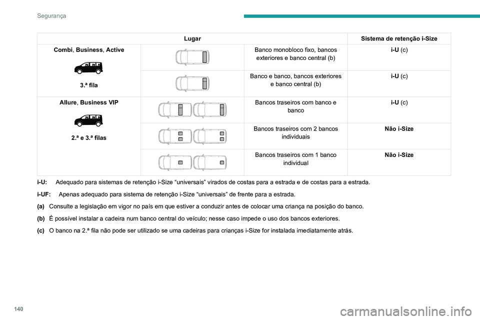 PEUGEOT EXPERT 2021 Manual de utilização (in Portuguese) 140
Segurança
Fecho manual de
segurança para crianças
Dispositivo mecânico para impedir a abertura da
porta lateral deslizante através do seu comando
interior.
Trancamento/destrancamento
PEUGEOT EXPERT 2021 Manual de utilização (in Portuguese) 140
Segurança
Fecho manual de
segurança para crianças
Dispositivo mecânico para impedir a abertura da
porta lateral deslizante através do seu comando
interior.
Trancamento/destrancamento