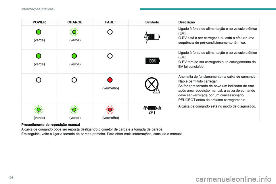 PEUGEOT EXPERT 2021 Manual de utilização (in Portuguese) 196
Informações práticas
POWERCHARGE FAULT SímboloDescrição
(verde)
(verde)
Ligado à fonte de alimentação e ao veículo elétrico
(EV).
O EV está a ser carregado ou está a e PEUGEOT EXPERT 2021 Manual de utilização (in Portuguese) 196
Informações práticas
POWERCHARGE FAULT SímboloDescrição
(verde)
(verde)
Ligado à fonte de alimentação e ao veículo elétrico
(EV).
O EV está a ser carregado ou está a e