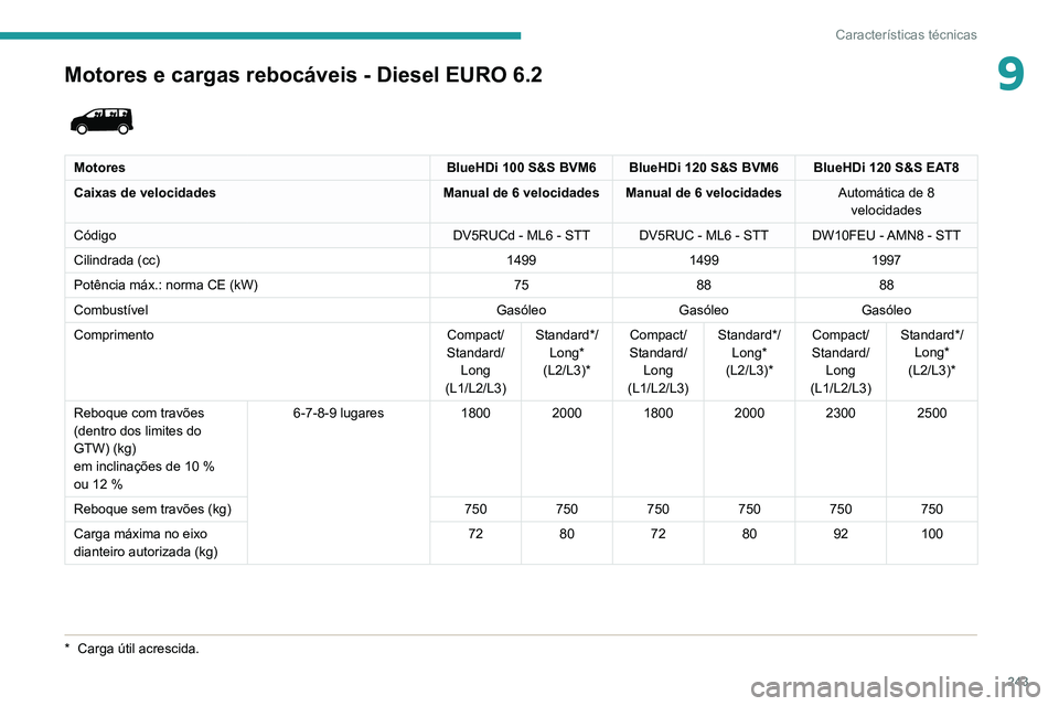 PEUGEOT EXPERT 2021 Manual de utilização (in Portuguese) 243
Características técnicas
9Motores e cargas rebocáveis - Diesel EURO 6.2
MotoresBlueHDi 100 S&S BVM6 BlueHDi 120 S&S BVM6 BlueHDi 120 S&S EAT8
Caixas de velocidades Manual de 6 velocidades Ma PEUGEOT EXPERT 2021 Manual de utilização (in Portuguese) 243
Características técnicas
9Motores e cargas rebocáveis - Diesel EURO 6.2
MotoresBlueHDi 100 S&S BVM6 BlueHDi 120 S&S BVM6 BlueHDi 120 S&S EAT8
Caixas de velocidades Manual de 6 velocidades Ma