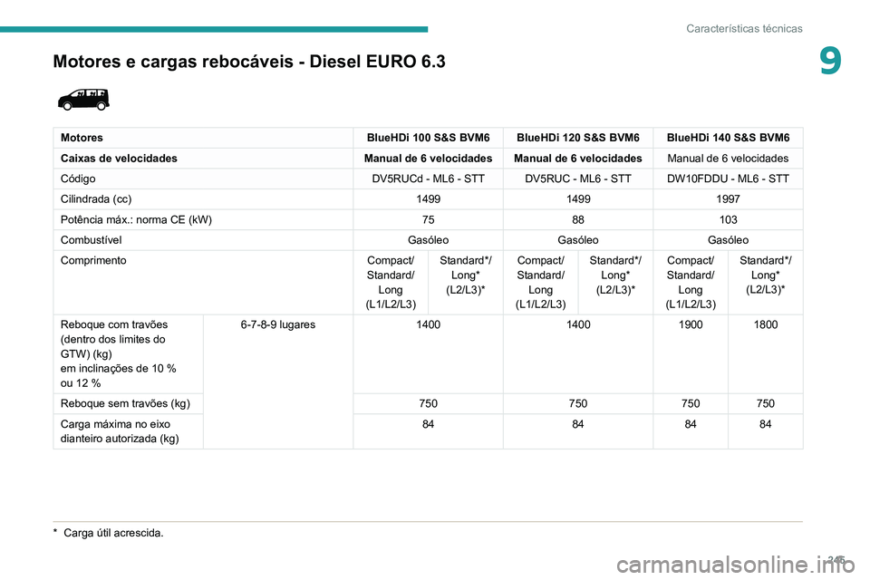 PEUGEOT EXPERT 2021 Manual de utilização (in Portuguese) 245
Características técnicas
9Motores e cargas rebocáveis - Diesel EURO 6.3
MotoresBlueHDi 100 S&S BVM6 BlueHDi 120 S&S BVM6 BlueHDi 140 S&S BVM6
Caixas de velocidades Manual de 6 velocidades Ma PEUGEOT EXPERT 2021 Manual de utilização (in Portuguese) 245
Características técnicas
9Motores e cargas rebocáveis - Diesel EURO 6.3
MotoresBlueHDi 100 S&S BVM6 BlueHDi 120 S&S BVM6 BlueHDi 140 S&S BVM6
Caixas de velocidades Manual de 6 velocidades Ma