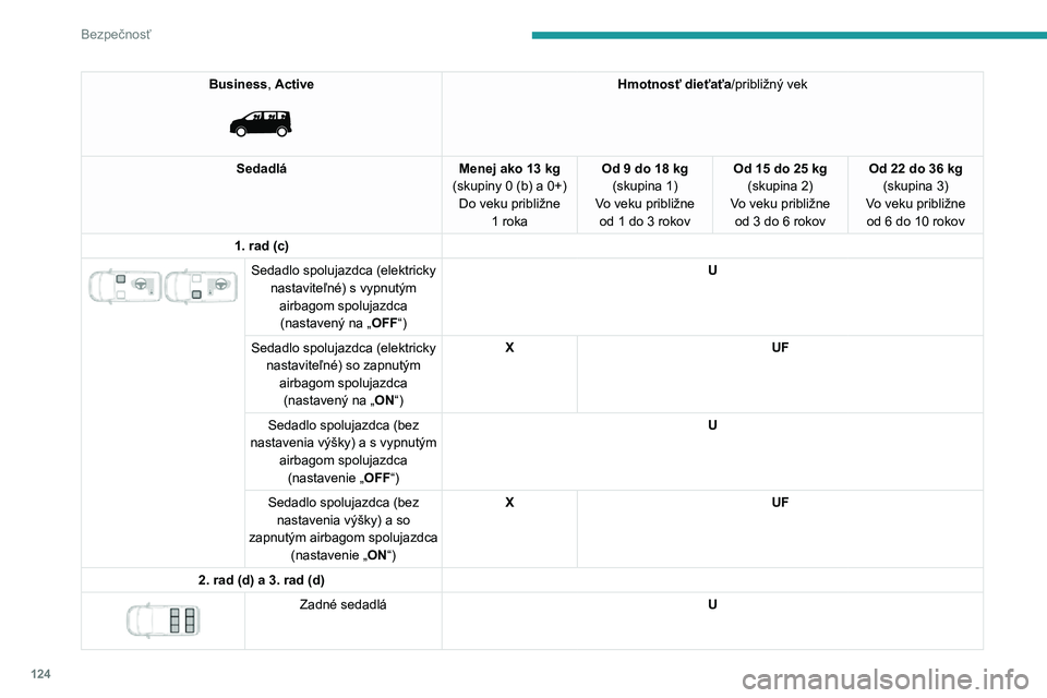 PEUGEOT EXPERT 2021  Návod na použitie (in Slovakian) 124
Bezpečnosť
Business, Active 
 
Hmotnosť dieťaťa/približný vek
Sedadlá
Menej ako 13 kg(skupiny 0 (b) a 0+) Do veku približne 
1 roka
Od 9 do 18 kg(skupina 1)Vo veku približne od 1 do 3 ro