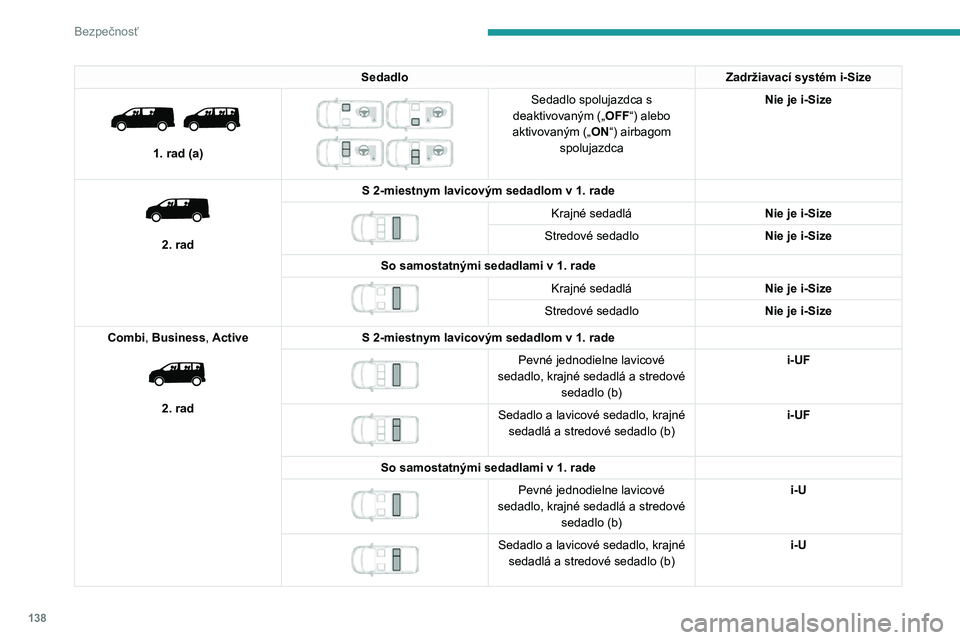 PEUGEOT EXPERT 2021  Návod na použitie (in Slovakian) 138
Bezpečnosť
SedadloZadržiavací systém i-Size 
 
1. rad (a)
 
 
Sedadlo spolujazdca s 
deaktivovaným („ OFF“) alebo 
aktivovaným („ON“) airbagom  spolujazdca Nie je i-Size
 
 
2. rad
