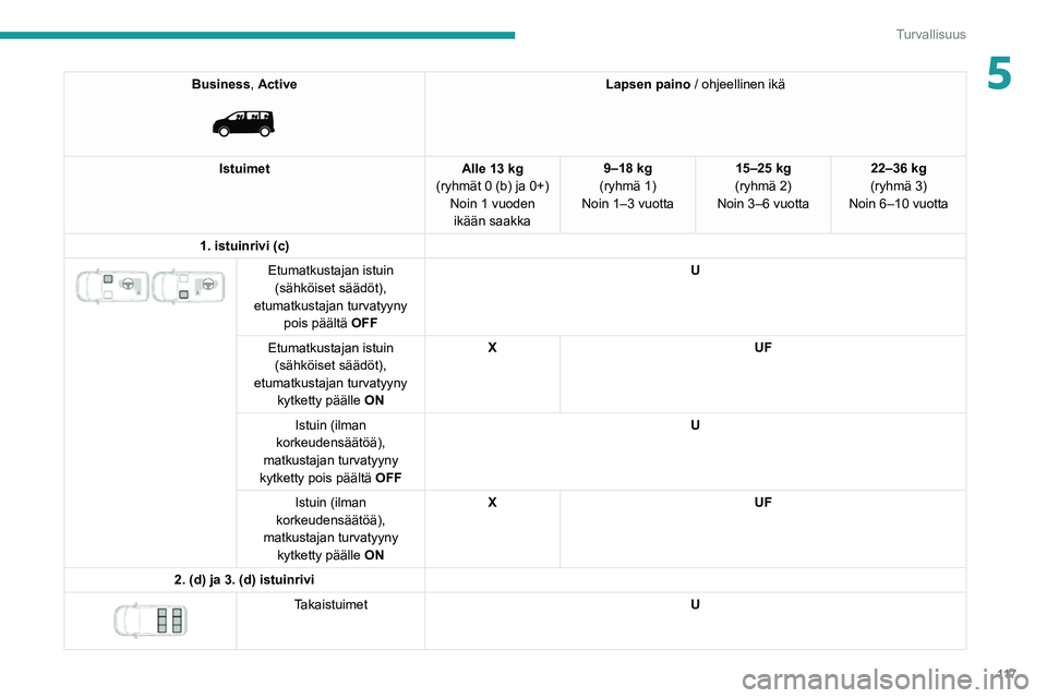 PEUGEOT EXPERT 2021  Omistajan Käsikirja (in Finnish) 11 7
Turvallisuus
5Business, Active 
 
Lapsen paino / ohjeellinen ikä
Istuimet Alle 13 kg
(ryhmät 0 (b) ja 0+) Noin 1 vuoden ikään saakka 9–18 kg
(ryhmä 1)
Noin 1–3 vuotta 15–25 kg
(ryhmä 