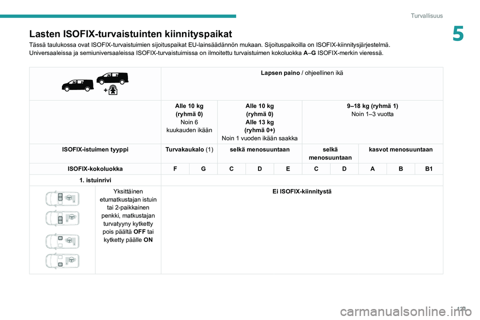 PEUGEOT EXPERT 2021  Omistajan Käsikirja (in Finnish) 121
Turvallisuus
5Lasten ISOFIX-turvaistuinten kiinnityspaikat
Tässä taulukossa ovat ISOFIX-turvaistuimien sijoituspaikat EU-lain\
säädännön mukaan. Sijoituspaikoilla on ISOFIX-kiinnitysjä\
rje