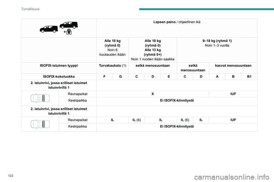 PEUGEOT EXPERT 2021  Omistajan Käsikirja (in Finnish) 122
Turvallisuus
 
 
Lapsen paino / ohjeellinen ikä
Alle 10 kg (ryhmä 0) Noin 6 
kuukauden ikään Alle 10 kg
(ryhmä 0)
Alle 13 kg
(ryhmä 0+)
Noin 1 vuoden ikään saakka
9–18 kg (ryhmä 1)Noin 
