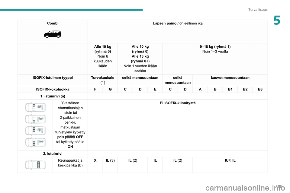 PEUGEOT EXPERT 2021  Omistajan Käsikirja (in Finnish) 123
Turvallisuus
5Combi 
 
Lapsen paino / ohjeellinen ikä
Alle 10 kg (ryhmä 0) Noin 6 
kuukauden  ikään Alle 10 kg
(ryhmä 0)
Alle 13 kg 
(ryhmä 0+)
Noin 1 vuoden ikään  saakka
9–18 kg (ryhm