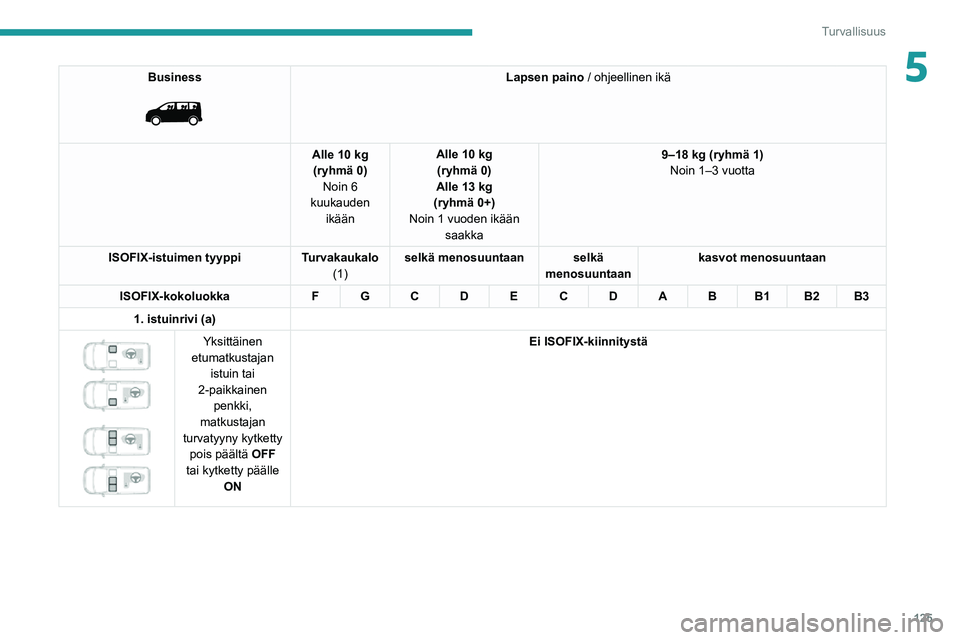 PEUGEOT EXPERT 2021  Omistajan Käsikirja (in Finnish) 125
Turvallisuus
5Business 
 
Lapsen paino / ohjeellinen ikä
Alle 10 kg (ryhmä 0) Noin 6 
kuukauden  ikään Alle 10 kg 
(ryhmä 0)
Alle 13 kg 
(ryhmä 0+)
Noin 1 vuoden ikään  saakka
9–18 kg (r