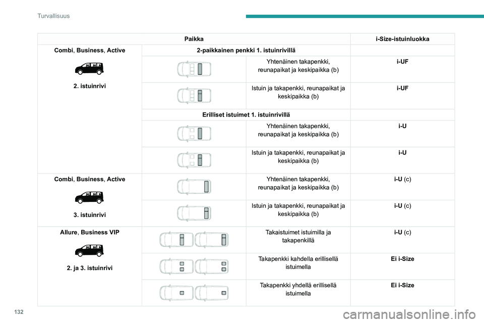 PEUGEOT EXPERT 2021 Omistajan Käsikirja (in Finnish) 132
Turvallisuus
Mekaaninen lapsilukko
Mekaaninen laite, joka estää sivuliukuoven
avaamisen sen sisäkytkimestä.
Lukitseminen / lukituksen avaaminen
►  Käännä sivuoven reunassa ol PEUGEOT EXPERT 2021 Omistajan Käsikirja (in Finnish) 132
Turvallisuus
Mekaaninen lapsilukko
Mekaaninen laite, joka estää sivuliukuoven
avaamisen sen sisäkytkimestä.
Lukitseminen / lukituksen avaaminen
►  Käännä sivuoven reunassa ol